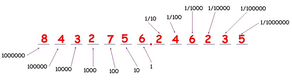 Place Value